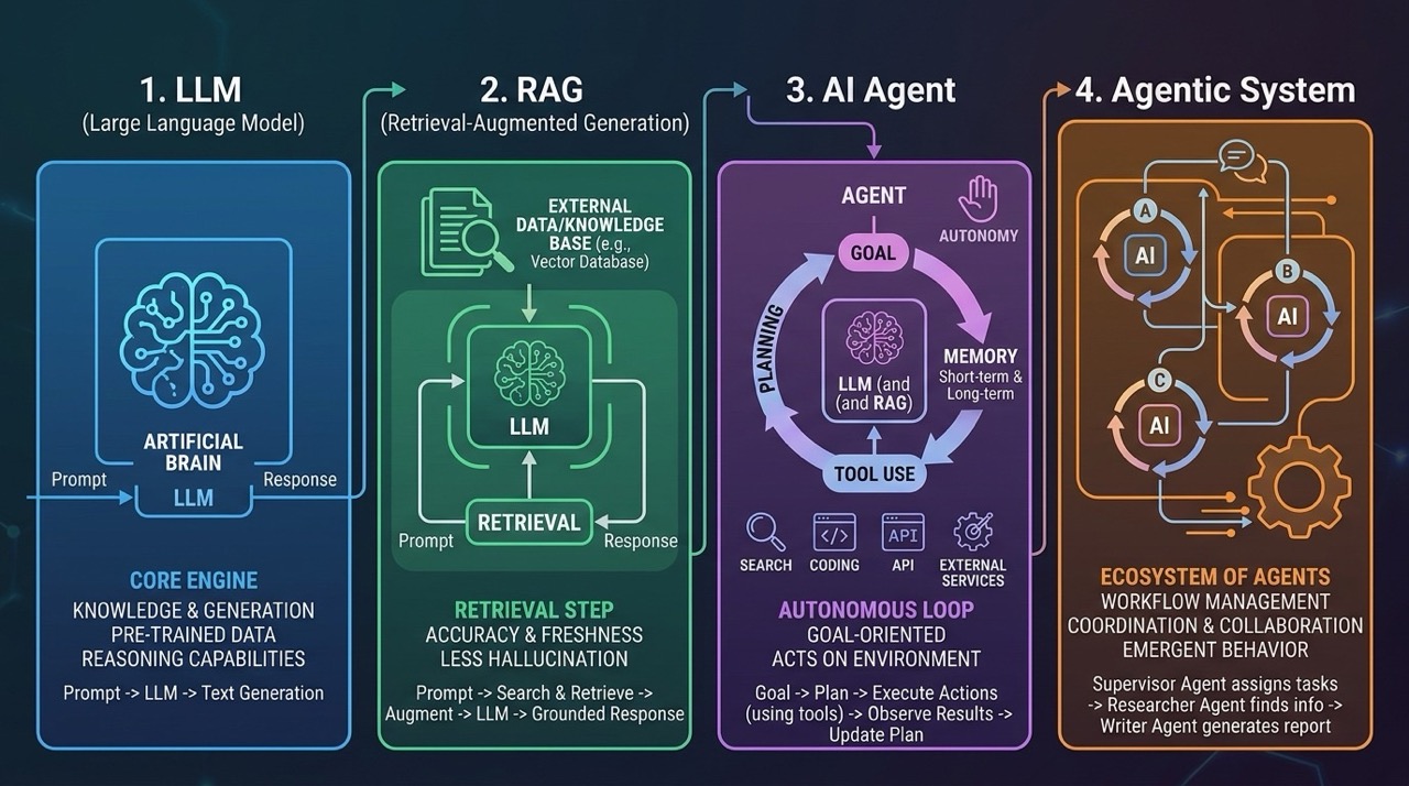 LLM, RAG, AI Agent a Agentic AI aneb čtyři vrstvy umělé inteligence, kterým se vyplatí rozumět